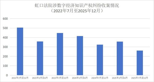 AI基礎軟件開發中的知識產權保護 虹口法院發布數字經濟審判典型案例